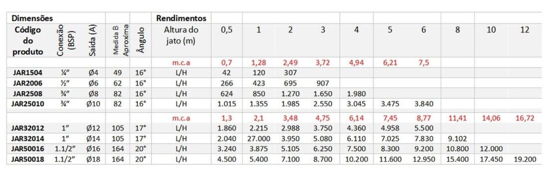 Tabela para bicos compostos