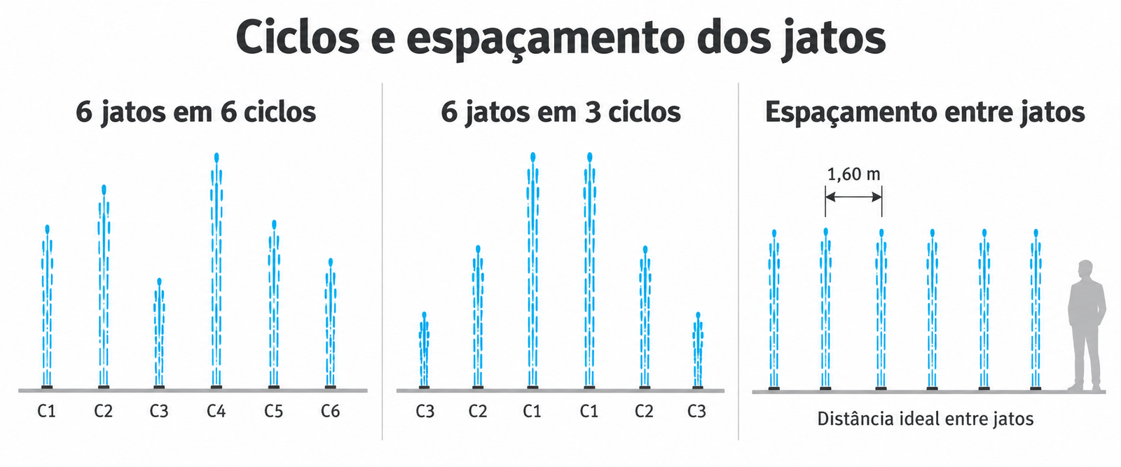 Exemplos de seis jatos em seis ciclos e em três ciclos, com indicação de espaçamento de 1,60 metro entre jatos